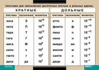 Таблица. Физика. Приставки для образования десятичных кратных и дольных единиц. - fgospostavki.ru - Омск