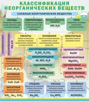 Стенд "Классификация неорганических веществ" - fgospostavki.ru - Омск
