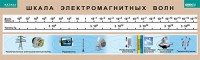 Таблица. Физика. Шкала электромагнитных волн. - fgospostavki.ru - Омск