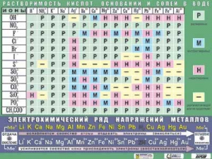 Таблица демонстрационная "Растворимость кислот, оснований и солей в воде" (формат А0, матовое ламинирование) - fgospostavki.ru - Омск