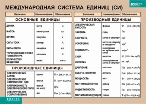 Таблица. Физика. Международная система единиц (СИ) - fgospostavki.ru - Омск