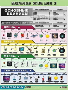 Таблица демонстрационная "Международная система единиц СИ" (винил 100х140) - fgospostavki.ru - Омск