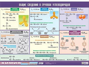 Таблица демонстрационная "Общие сведения о группах углеводородов" (винил 70х100) - fgospostavki.ru - Омск