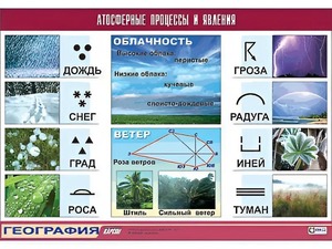 Таблица демонстрационная "Атмосферные процессы и явления" (винил 100x140) - fgospostavki.ru - Омск