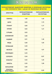 Таблица "Перенапряжение выделения водорода и ионизации кислорода при плотности тока 1 мА/см2 на различных металлах" (100х140 сантиметров, винил) - fgospostavki.ru - Омск