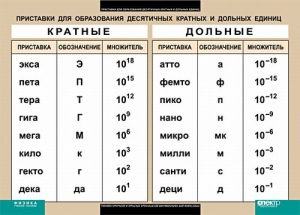 Таблица. Физика. Приставки для образования десятичных кратных и дольных единиц. - fgospostavki.ru - Омск