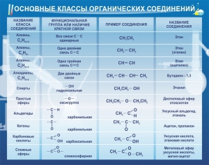 Стенд "Основные классы органических соединений" - fgospostavki.ru - Омск