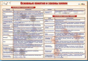Стенд "Основные понятия и законы химии" - fgospostavki.ru - Омск