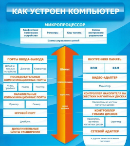 Стенд "Как устроен компьютер" - fgospostavki.ru - Омск