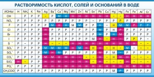 Стенд "Растворимость кислот, солей и оснований в воде (краткая)" - fgospostavki.ru - Омск