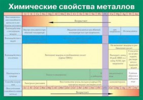 Таблица. Химические свойства металлов. - fgospostavki.ru - Омск