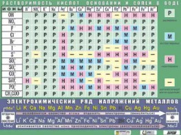 Таблица демонстрационная "Растворимость кислот, оснований и солей в воде" (формат А0, матовое ламинирование) - fgospostavki.ru - Омск