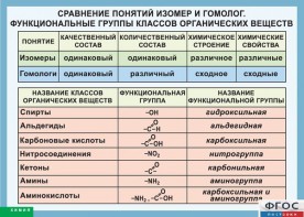 Таблица. Сравнение понятий изомер и гомолог. Функциональные группы классов органических веществ. - fgospostavki.ru - Омск
