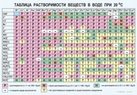 Таблица. Растворимость солей, кислот и оснований в воде - fgospostavki.ru - Омск