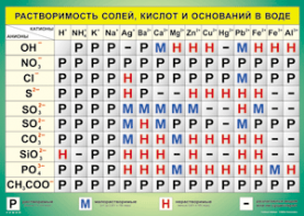 Таблица "Растворимость солей, кислот и оснований в воде" (100х140 сантиметров, винил) - fgospostavki.ru - Омск