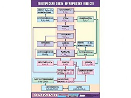Таблица демонстрационная "Генетическая связь органических веществ" (винил 70x100) - fgospostavki.ru - Омск