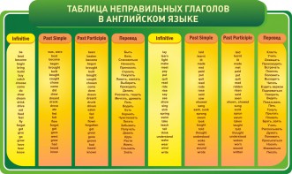 Стенд "Таблица неправильных глаголов в английском языке" - fgospostavki.ru - Омск
