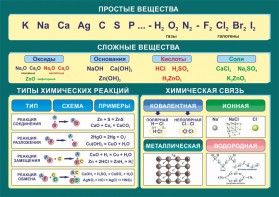 Стенд "Простые и сложные вещества" - fgospostavki.ru - Омск