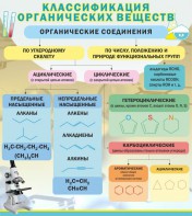 Стенд "Классификация органических веществ" - fgospostavki.ru - Омск