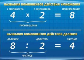 Стенд "Компоненты умножения и деления" - fgospostavki.ru - Омск