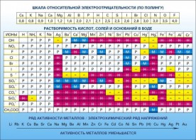 Стенд "Растворимость кислот, солей и оснований в воде (подробная)" - fgospostavki.ru - Омск
