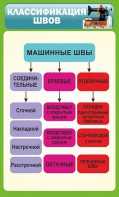 Стенд "Классификация швов" - fgospostavki.ru - Омск