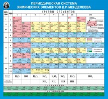 Стенд "Периодическая система химических элементов Д.И. Менделеева" - fgospostavki.ru - Омск