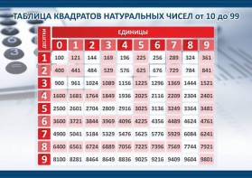 Стенд "Таблица квадратов натуральных чисел" - fgospostavki.ru - Омск
